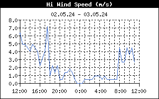 Windspitzen in m/s