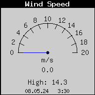 Windgeschwindigkeit in m/s
