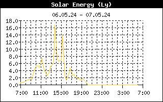 Solarenergie (Ly)