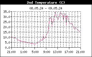 Bodentemperatur +5cm, Sensor 2