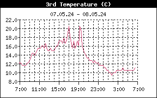 Bodentemperatur +5cm, Sensor 3