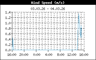 Windgeschwindigkeit 10 Min.-Mittel