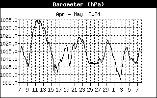 Luftdruckverlauf in den letzten 30 Tagen in Bad Kissingen