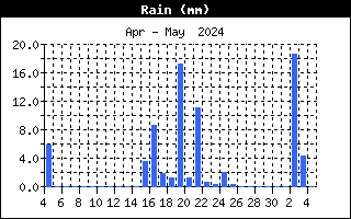 Tägliche Niederschlagsmengen in den letzten 30 Tagen