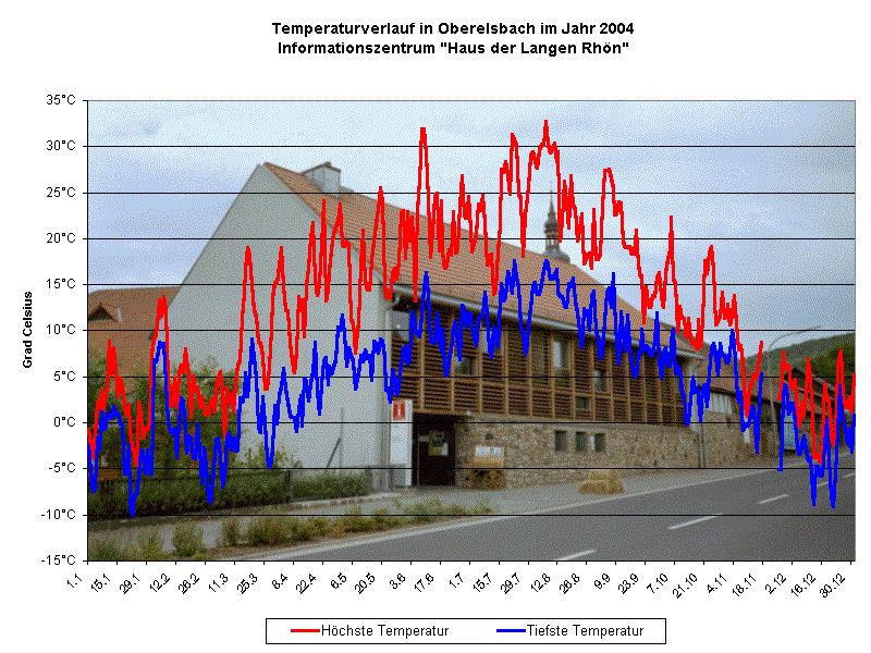 Temperaturverlauf in Oberelsbach im Jahr 2004 
Informationszentrum "Haus der Langen Rhn" 