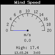 Windgeschwindigkeit in m/s